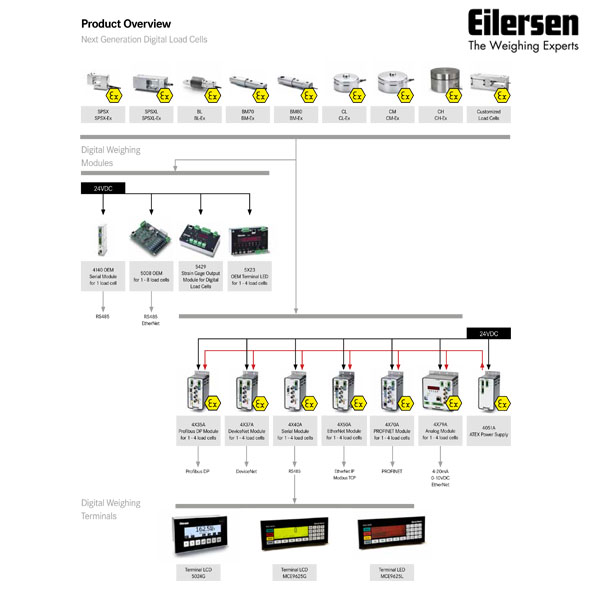 Eilersen product overview 28.08.19